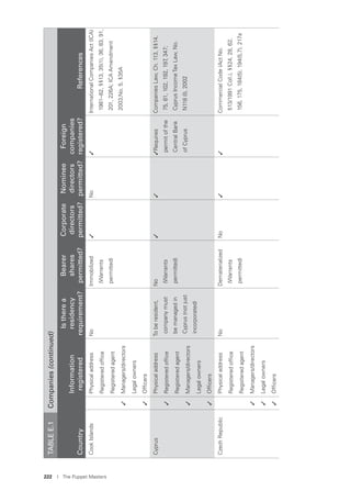 222 I The Puppet Masters
CookIslandsPhysicaladdressNoImmobilized
(Warrants
permitted)
✓No✓InternationalCompaniesAct(ICA)
1981–82,§§13,35(1),36,83,91,
201,226A;ICAAmendment
2003,No.5,§35A
Registeredofﬁce
Registeredagent
✓Managers/directors
Legalowners
✓Ofﬁcers
CyprusPhysicaladdressToberesident,
companymust
bemanagedin
Cyprus(notjust
incorporated)
No
(Warrants
permitted)
✓✓✓Requires
permitofthe
CentralBank
ofCyprus
CompaniesLaw,Ch.113,§§14,
75,81,102,192,197,347;
CyprusIncomeTaxLaw,No.
N118(I),2002
✓Registeredofﬁce
Registeredagent
✓Managers/directors
Legalowners
✓Ofﬁcers
CzechRepublicPhysicaladdressNoDematerialized
(Warrants
permitted)
No✓✓CommercialCode(ActNo.
513/1991Coll.),§§24,28,62,
156,175,184(5),194(5,7),217a
Registeredofﬁce
Registeredagent
✓Managers/directors
✓Legalowners
✓Ofﬁcers
TABLEE.1Companies(continued)
Country
Information
registered
Istherea
residency
requirement?
Bearer
shares
permitted?
Corporate
directors
permitted?
Nominee
directors
permitted?
Foreign
companies
registered?References
 