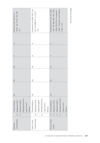 An Overview of Corporate Vehicles in Selected Jurisdictions I 223
Delaware,
UnitedStates
PhysicaladdressNoNoNo✓✓DelawareCode,Title8,Ch.1,
§§101,132,141(a),145,158,
371
✓Registeredofﬁce
✓Registeredagent
Managers/directors
Legalowners
Ofﬁcers
Dubai,United
ArabEmirates
PhysicaladdressNoNoNo✓✓CompaniesLaw2009,DIFCLaw
No.2of2009,Art.11,38,51,
115
✓Registeredofﬁce
Registeredagent
✓Managers/directors
Legalowners
Ofﬁcers
Florida,United
States
✓PhysicaladdressNoNoNo✓✓FloridaBusinessCorp.Act,§607
(203,723,802,850,1401,1501,
1503);OECDTaxCo-operation
2009,“TowardsaLevelPlaying
Field,”p.122
✓Registeredofﬁce
✓Registeredagent
✓Managers/directors
Legalowners
✓Ofﬁcers
(continuednextpage)
 