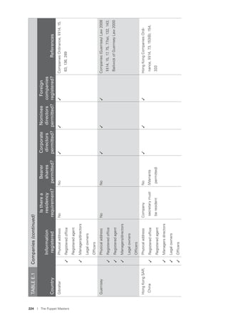 224 I The Puppet Masters
GibraltarPhysicaladdressNoNo✓✓✓CompaniesOrdinance,§§14,15,
63,136,289✓Registeredofﬁce
Registeredagent
✓Managers/directors
Legalowners
Ofﬁcers
GuernseyPhysicaladdressNoNo✓✓✓Companies(Guernsey)Law2008
§§14,15,17,75,77(e),132,143;
BailiwickofGuernseyLaw2000
✓Registeredofﬁce
✓Registeredagent
✓Managers/directors
Legalowners
Ofﬁcers
HongKongSAR,
China
PhysicaladdressCompany
secretarymust
beresident
No
(Warrants
permitted)
✓✓✓HongKongCompaniesOrdi-
nance,§§14,73,153(B),154,
333
✓Registeredofﬁce
Registeredagent
✓Managersdirectors
✓Legalowners
✓Ofﬁcers
TABLEE.1Companies(continued)
Country
Information
registered
Istherea
residency
requirement?
Bearer
shares
permitted?
Corporate
directors
permitted?
Nominee
directors
permitted?
Foreign
companies
registered?References
 
