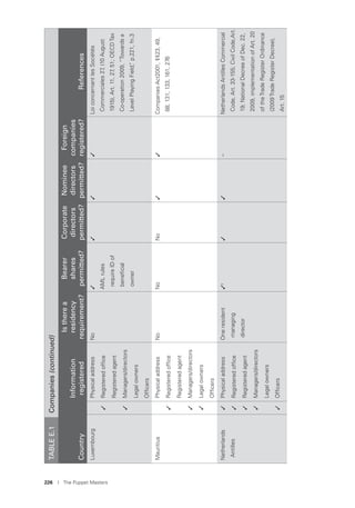 226 I The Puppet Masters
LuxembourgPhysicaladdressNo✓
AMLrules
requireIDof
beneﬁcial
owner
✓✓✓LoiconcernantlesSociétés
Commerciales27,(10August
1915),Art.11,27,51;OECDTax
Co-operation2009,“Towardsa
LevelPlayingField,”p.221,fn.3
✓Registeredofﬁce
Registeredagent
✓Managers/directors
Legalowners
Ofﬁcers
MauritiusPhysicaladdressNoNoNo✓✓CompaniesAct2001,§§23,49,
88,131,133,161,276✓Registeredofﬁce
Registeredagent
✓Managers/directors
✓Legalowners
Ofﬁcers
Netherlands
Antilles
✓PhysicaladdressOneresident
managing
director
✓c✓✓–NetherlandsAntillesCommercial
Code,Art.33-155;CivilCode,Art.
19;NationalDecreeofDec.22,
2009,implementationofArt.20
oftheTradeRegisterOrdinance
(2009TradeRegisterDecree),
Art.15
✓Registeredofﬁce
✓Registeredagent
✓Managers/directors
Legalowners
✓Ofﬁcers
TABLEE.1Companies(continued)
Country
Information
registered
Istherea
residency
requirement?
Bearer
shares
permitted?
Corporate
directors
permitted?
Nominee
directors
permitted?
Foreign
companies
registered?References
 