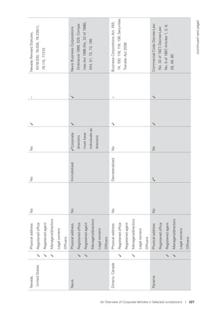 An Overview of Corporate Vehicles in Selected Jurisdictions I 227
Nevada,
UnitedStates
PhysicaladdressNoNoNo✓–NevadaRevisedStatutes,
§§78.030,78.035,78.235(1),
78.115,77.310
✓Registeredofﬁce
✓Registeredagent
✓Managers/directors
Legalowners
Ofﬁcers
NevisPhysicaladdressNoImmobilized✓Corporate
directors
musthave
individualsas
directors
✓✓NevisBusinessCorporations
Ordinance1999,§25;Compa-
niesAct1996(No.22of1996),
§§4,51,72,73,195
✓Registeredofﬁce
✓Registeredagent
Managers/directors
Legalowners
Ofﬁcers
Ontario,CanadaPhysicaladdressNoDematerializedNo✓–BusinessCorporationsAct,§§5,
14,100,118,119,136;Securities
TransferAct2006
✓Registeredofﬁce
Registeredagent
✓Managers/directors
Legalowners
Ofﬁcers
PanamaPhysicaladdressNo✓dNo✓✓CommercialCodeDecree-Law
No.32of1927,Decree-Law
No.5of1997,Articles1,2,6,
28,49,90
Registeredofﬁce
✓Registeredagent
✓Managers/directors
Legalowners
Ofﬁcers
(continuednextpage)
 