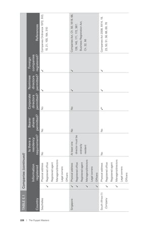 228 I The Puppet Masters
SeychellesPhysicaladdressNoNoNo✓✓CompaniesOrdinance1972,§§3,
10,21,100,164,310✓Registeredofﬁce
Registeredagent
Managers/directors
Legalowners
Ofﬁcers
Singapore✓PhysicaladdressAtleastone
directormustbe
ordinarily
resident
NoNo✓✓CompaniesAct,Ch.50,§§19,66,
126,145,171,172,367;
BusinessRegistrationAct,
Ch.32,§6
✓Registeredofﬁce
Registeredagent
✓Managers/directors
Legalowners
✓Ofﬁcers
SouthAfrica(1)
Company
PhysicaladdressNoNo✓e✓✓CompaniesAct2008,§§14,19,
23,50,51,56,66,69,78✓Registeredofﬁce
Registeredagent
✓Managers/directors
Legalowners
Ofﬁcers
TABLEE.1Companies(continued)
Country
Information
registered
Istherea
residency
requirement?
Bearer
shares
permitted?
Corporate
directors
permitted?
Nominee
directors
permitted?
Foreign
companies
registered?References
 