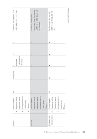 An Overview of Corporate Vehicles in Selected Jurisdictions I 229
St.KittsPhysicaladdressNoImmobilized✓
Musthave
individualsas
directors
✓✓CompaniesAct1996(No.22of
1996),§§4,8,51,72,73,195✓Registeredofﬁce
Registeredagent
✓Managers/directors
Legalowners
✓Ofﬁcers
St.LuciaPhysicaladdress–––––Toconductlocalbusiness,
incorporateunderCompanies
ActNo.19of1996.(Couldnot
beobtained)
Registeredofﬁce
Registeredagent
Managers/directors
Legalowners
Ofﬁcers
St.Vincentand
theGrenadines
PhysicaladdressNoNo✓✓✓TheCompaniesAct,No.8of
1994,§§4,9,29,62,69,176,
340
✓Registeredofﬁce
Registeredagent
✓Managers/directors
Legalowners
Ofﬁcers
(continuednextpage)
 