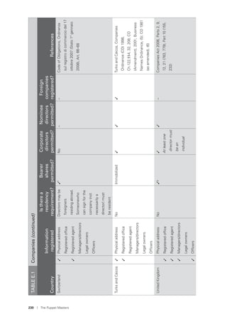 230 I The Puppet Masters
Switzerland✓PhysicaladdressDirectorsmaybe
foreigners
residingabroad.
Someonewho
cansignforthe
company(not
necessarilya
director)must
beresident
✓fNo––CodeofObligations,Ordinanza
sulregistrodicommerciodel17
ottobre2007(Stato1°gennaio
2008),Art.66–68
Registeredofﬁce
✓Registeredagent
Managers/directors
Legalowners
Ofﬁcers
TurksandCaicos✓PhysicaladdressNoImmobilized✓✓✓TurksandCaicos,Companies
Ordinance(CO)1998,
Ch.122,§§4,32,208;CO
(Amendment),2001;Business
NamesOrdinance,(5);CO1981
(asamended),(6)
✓Registeredofﬁce
Registeredagent
Managers/directors
Legalowners
Ofﬁcers
UnitedKingdomPhysicaladdressNo✓g✓
Atleastone
directormust
bean
individual
✓–CompaniesAct2006,Parts2,9,
12,21(783,779),Part10(155,
232)
✓Registeredofﬁce
✓Registeredagent
✓Managers/directors
Legalowners
✓Ofﬁcers
TABLEE.1Companies(continued)
Country
Information
registered
Istherea
residency
requirement?
Bearer
shares
permitted?
Corporate
directors
permitted?
Nominee
directors
permitted?
Foreign
companies
registered?References
 