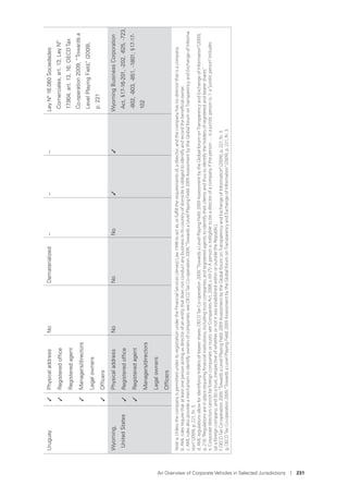 An Overview of Corporate Vehicles in Selected Jurisdictions I 231
Uruguay✓PhysicaladdressNoDematerialized–––LeyNº16.060Sociedades
Comerciales,art.13;LeyNº
17.904,art.13,16;OECDTax
Co-operation2009,“Towardsa
LevelPlayingField,”(2009),
p.221
✓Registeredofﬁce
Registeredagent
✓Managers/directors
Legalowners
✓Ofﬁcers
Wyoming,
UnitedStates
PhysicaladdressNoNoNo✓✓WyomingBusinessCorporation
Act,§17-16-201,-202,-625,-723,
-802,-803,-851,-1801;§17-17-
102
✓Registeredofﬁce
✓Registeredagent
Managers/directors
Legalowners
Ofﬁcers
Note:a.UnlessthecompanyispermittedunderitsregistrationundertheFinancialServices(Jersey)Law1998toactas,orfulﬁlltherequirementsof,adirector;andthecompanyhasnodirectorthatisacompany.
b.AMLrulesrequirethatatleastonepersonactingasdirectorofanentitythatdoesnotconductanybusinessinitscountryofdomicileisobligedtoidentifyandrecordthebeneﬁcialowner.
c.AMLrulesalsoprovideamechanismtoidentifyownersofcompanies:seeOECDTaxCo-operation2009,“TowardsaLevelPlayingField:2009AssessmentbytheGlobalforumonTransparencyandExchangeofInforma-
tion”(2009),p.221,fn.3.
d.AMLregulationsallowforidentifyingholdersofbearershares.OECDTaxCo-operation2009,“TowardsaLevelPlayingField:2009AssessmentbytheGlobalforumonTransparencyandExchangeofInformation”(2009),
p.216:“Regulationsareinplacerequiringﬁnancialinstitutions,includingtrustcompanies,andregisteredagentstoidentifytheirclientsandthustoidentifytheholdersofregisteredandbearershares.”
e.Corporatedirectorscannotbeforeigncompaniesortrusts:seeCompaniesAct,2008,s.69(7):Apersonisineligibletobeadirectorofacompanyiftheperson...isajuristicperson(s.1:a“juristicperson”includes
(a)aforeigncompany;and(b)atrust,irrespectiveofwhetherornotitwasestablishedwithinoroutsidetheRepublic).
f.OECDTaxCo-operation2009,“TowardsaLevelPlayingField:2009AssessmentbytheGlobalforumonTransparencyandExchangeofInformation”(2009),p.221,fn.3.
g.OECDTaxCo-operation2009,“TowardsaLevelPlayingField:2009AssessmentbytheGlobalforumonTransparencyandExchangeofInformation”(2009),p.221,fn.3.
 