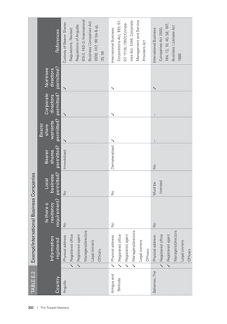 232 I The Puppet Masters
TABLEE.2Exempt/InternationalBusinessCompanies
Country
Information
registered
Istherea
residency
requirement?
Local
business
permitted?
Bearer
shares
permitted?
Bearer
share
warrants
permitted?
Corporate
directors
permitted?
Nominee
directors
permitted?References
AnguillaPhysicaladdressNoNoImmobilized✓✓✓CustodyofBearerShares
Regulations,Revised
RegulationsofAnguilla:
I20-3,§§2–3;International
BusinessCompaniesAct
2000,§§7,16(1)(a&g),
39,56
✓Registeredofﬁce
✓Registeredagent
Managers/directors
Legalowners
Ofﬁcers
Antiguaand
Barbuda
✓PhysicaladdressNoNoDematerialized✓✓✓InternationalBusiness
CorporationsAct,§§5,61,
97,111(5),130(2);Compa-
niesAct,§344;Corporate
ManagementandService
ProvidersAct
✓Registeredofﬁce
✓Registeredagent
✓Managers/directors
Legalowners
Ofﬁcers
Bahamas,ThePhysicaladdressNoMustbe
licensed
No––✓InternationalBusiness
CompaniesAct2000,
§§4,13,10,40,58,187;
BusinessLicensesAct
1980
✓Registeredofﬁce
✓Registeredagent
Managers/directors
Legalowners
Ofﬁcers
 