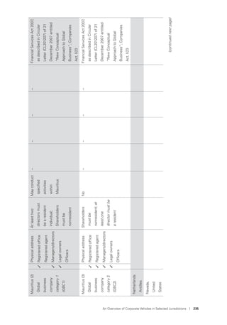 An Overview of Corporate Vehicles in Selected Jurisdictions I 235
Mauritius(2)
Global
business
company
category1
(GBC1)
PhysicaladdressAtleasttwo
directorsmust
bearesident
individual;
Shareholders
mustbe
nonresident
Mayconduct
speciﬁed
activities
within
Mauritius
––––FinancialServicesAct2007,
asdescribedinCircular
Letter(CL201207)of21
December2007entitled
“NewConceptual
ApproachtoGlobal
Business”;Companies
Act,§23
✓Registeredofﬁce
Registeredagent
✓Managers/directors
✓Legalowners
Ofﬁcers
Mauritius(3)
Global
business
company
category2
(GBC2)
PhysicaladdressShareholders
mustbe
nonresident;at
leastone
directormustbe
aresident
No––––FinancialServicesAct2007,
asdescribedinCircular
Letter(CL201207)of21
December2007entitled
“NewConceptual
ApproachtoGlobal
Business”;Companies
Act,§23
✓Registeredofﬁce
✓Registeredagent
✓Managers/directors
✓Legalowners
Ofﬁcers
Netherlands
Antilles
Nevada,
United
States
(continuednextpage)
 