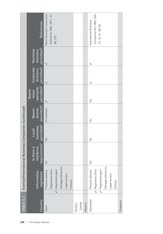 236 I The Puppet Masters
NevisPhysicaladdressNoNoImmobilized✓✓✓NevisBusinessCorporation
Ordinance1984,§§21,31,
56,123
Registeredofﬁce
✓Registeredagent
Managers/directors
Legalowners
Ofﬁcers
Ontario,
Canada
Panama
SeychellesPhysicaladdressNoNoNoNo✓✓InternationalBusiness
CompaniesAct1994,§§5,
12,15,41,56,82
✓Registeredofﬁce
✓Registeredagent
Managers/directors
Legalowners
Ofﬁcers
Singapore
TABLEE.2Exempt/InternationalBusinessCompanies(continued)
Country
Information
registered
Istherea
residency
requirement?
Local
business
permitted?
Bearer
shares
permitted?
Bearer
share
warrants
permitted?
Corporate
directors
permitted?
Nominee
directors
permitted?References
 