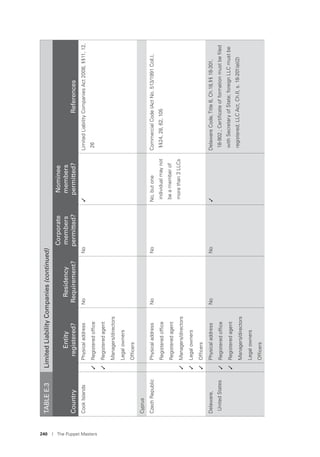 240 I The Puppet Masters
CookIslandsPhysicaladdressNoNo✓LimitedLiabilityCompaniesAct2008,§§11,12,
26✓Registeredofﬁce
✓Registeredagent
Managers/directors
Legalowners
Ofﬁcers
Cyprus
CzechRepublicPhysicaladdressNoNoNo,butone
individualmaynot
beamemberof
morethan3LLCs
CommercialCode(ActNo.513/1991Coll.),
§§24,28,62,105Registeredofﬁce
Registeredagent
✓Managers/directors
✓Legalowners
✓Ofﬁcers
Delaware,
UnitedStates
PhysicaladdressNoNo✓DelawareCode,Title6,Ch.18,§§18-301,
18-902.;Certiﬁcateofformationmustbeﬁled
withSecretaryofState;foreignLLCmustbe
registered;LLCAct,Ch.II,s.18-201(a)(2)
✓Registeredofﬁce
✓Registeredagent
Managers/directors
Legalowners
Ofﬁcers
TABLEE.3LimitedLiabilityCompanies(continued)
Country
Entity
registered?
Residency
Requirement?
Corporate
members
permitted?
Nominee
members
permitted?References
 