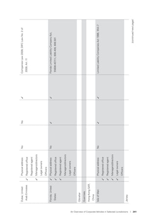 An Overview of Corporate Vehicles in Selected Jurisdictions I 241
Dubai,United
ArabEmirates
PhysicaladdressNoNo✓CompaniesLaw2009,DIFCLawNo.2of
2009,Art.11✓Registeredofﬁce
Registeredagent
✓Managers/directors
Legalowners
Ofﬁcers
Florida,United
States
✓PhysicaladdressNo✓✓FloridaLimitedLiabilityCompanyAct,
§§608.407(1),608.409,608.501✓Registeredofﬁce
✓Registeredagent
Managers/directors
Legalowners
Ofﬁcers
Gibraltar
Guernsey
HongKongSAR,
China
IsleofManPhysicaladdressNo✓✓LimitedLiabilityCompaniesAct1996,§§4–7
✓Registeredofﬁce
✓Registeredagent
✓Managers/directors
✓Legalowners
Ofﬁcers
Jersey
(continuednextpage)
 
