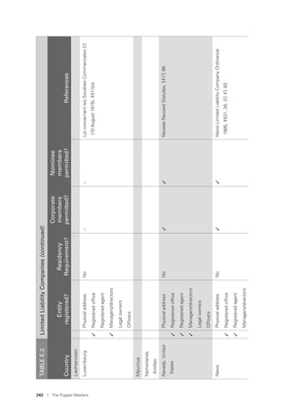 242 I The Puppet Masters
Liechtenstein
LuxembourgPhysicaladdressNo––LoiconcernantlesSociétésCommerciales27,
(10August1915),§§11bis✓Registeredofﬁce
Registeredagent
✓Managers/directors
Legalowners
Ofﬁcers
Mauritius
Netherlands
Antilles
Nevada,United
States
PhysicaladdressNo✓✓NevadaRevisedStatutes,§§77,86
✓Registeredofﬁce
✓Registeredagent
✓Managers/directors
Legalowners
Ofﬁcers
NevisPhysicaladdressNo✓✓NevisLimitedLiabilityCompanyOrdinance
1995,§§21,26,37,47,83✓Registeredofﬁce
✓Registeredagent
Managers/directors
TABLEE.3LimitedLiabilityCompanies(continued)
Country
Entity
registered?
Residency
Requirement?
Corporate
members
permitted?
Nominee
members
permitted?References
 