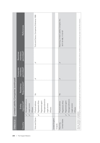 244 I The Puppet Masters
✓Managers/directors
✓Legalowners
Ofﬁcers
TurksandCaicosPhysicaladdressNo✓✓TurksandCaicos,CompaniesOrdinance1998
✓Registeredofﬁce
Registeredagent
Managers/directors
Legalowners
Ofﬁcers
UnitedKingdom
Uruguay
Wyoming,
UnitedStates
PhysicaladdressNo✓✓WyomingLimitedLiabilityCompanyAct,
§§17-15-106;17-15-107Registeredofﬁce
✓Registeredagent
✓Managers/directors
Legalowners
Ofﬁcers
Source:Authors’compilation.
Note:a.Managerscanbeforeignersresidingabroad,thougheachSwissAG(stockcompany)musthavesomeone,notnecessarilyadirector,residentinSwitzerlandwhocansignoractforthecompany.
TABLEE.3LimitedLiabilityCompanies(continued)
Country
Entity
registered?
Residency
Requirement?
Corporate
members
permitted?
Nominee
members
permitted?References
 