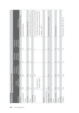 246 I The Puppet Masters
GuernseyNoNo✓✓ThePartnership(Guernsey)Law1995
HongKongSAR,
China
NoNo✓✓PartnershipOrdinance
IsleofManNoNo✓✓PartnershipAct1909,PartI
Jersey✓No✓✓LimitedPartnership(Jersey)Law1994,Art.4
Liechtenstein
Luxembourg✓
Listofpartnersto
bekeptatregistry
No––LoiconcernantlesSociétésCommerciales27,
(10August1915);Loidu19decembre2002
concernantleregistredecommerceetdes
sociétiés…,Art.6
Mauritius
NetherlandsAntilles✓–––
Nevada,United
States
NoNo✓✓NevadaRevisedStatutes,§87.4322
Nevis
Ontario,CanadaNoNo✓✓PartnershipAct,§3
PanamaNoNo✓✓
Seychelles
SingaporeNoNo✓✓PartnershipAct1994,Ch.391,§2
TABLEE.4Partnerships(continued)
Country
Entity
registered?
Istherea
residency
requirement?
Nominee
partners
permitted?
Corporate
partners
permitted?References
 