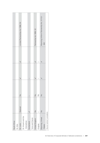 An Overview of Corporate Vehicles in Selected Jurisdictions I 247
SouthAfrica
St.Kitts
St.LuciaOptionalNo✓✓LimitedPartnershipsAct1996,§4
St.Vincentandthe
Grenadines
Switzerland✓–––
TurksandCaicos
UnitedKingdomNoNo✓✓PartnershipAct1890,§2
Uruguay–No––
Wyoming,United
States
NoNo✓✓WyomingUniformPartnershipAct,§17-21-
202
Source:Authors’compilation.
 