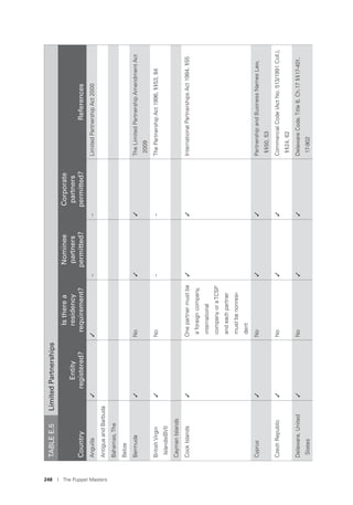 248 I The Puppet Masters
TABLEE.5LimitedPartnerships
Country
Entity
registered?
Istherea
residency
requirement?
Nominee
partners
permitted?
Corporate
partners
permitted?References
Anguilla✓✓––LimitedPartnershipAct2000
AntiguaandBarbuda
Bahamas,The
Belize
Bermuda✓No✓✓TheLimitedPartnershipAmendmentAct
2009
BritishVirgin
Islands(BVI)
✓No––ThePartnershipAct1996,§§53,84
CaymanIslands
CookIslands✓Onepartnermustbe
aforeigncompany,
international
companyoraTCSP
andeachpartner
mustbenonresi-
dent
✓✓InternationalPartnershipsAct1984,§55
Cyprus✓No✓✓PartnershipandBusinessNamesLaw,
§§50,53
CzechRepublic✓No✓✓CommercialCode(ActNo.513/1991Coll.),
§§24,62
Delaware,United
States
✓No✓✓DelawareCode,Title6,Ch.17§§17-401,
17-902
 