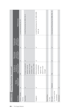 250 I The Puppet Masters
Ontario,Canada✓No✓✓LimitedPartnershipAct,§3
Panama
Seychelles✓Atleastonegeneral
partnermustbe
resident(oralocal
company,local
partnershiporIBC)
✓✓LimitedPartnershipAct2003,§§4,5
Singapore✓Whereallpartners
arenonresident,
registrarmay
appointalocal
manager
✓✓LimitedPartnershipsAct,Ch.163B,2009,
§§10,28
SouthAfrica
St.Kitts
St.LuciaOptionalNo✓✓InternationalPartnershipAct2006,§§4,14
St.Vincentandthe
Grenadines
Switzerland✓–––
TABLEE.5LimitedPartnerships(continued)
Country
Entity
registered?
Istherea
residency
requirement?
Nominee
partners
permitted?
Corporate
partners
permitted?References
 