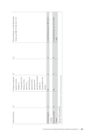 An Overview of Corporate Vehicles in Selected Jurisdictions I 251
TurksandCaicos✓Atleastonegeneral
partnermustbe
residentor
incorporatedinthe
Islandsorifthe
partnerisa
partnershipthenat
leastoneofthe
partnersofthe
partnershipmustbe
residentor
incorporatedinthe
Islands
✓✓TurksandCaicos,LimitedPartnership
Ordinance1992,Ch.126,§§4,7,15
UnitedKingdom✓No✓✓LimitedPartnershipsAct1907,§§4,5
Uruguay
Wyoming,United
States
✓No✓✓LimitedPartnershipAct,§§17-14-301,
-1002
Source:Authors’compilation.
Note:IBC=internationalbusinesscorporation;TCSP=trustandcompanyserviceproviders.
 