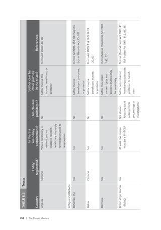 252 I The Puppet Masters
TABLEE.6Trusts
Country
Entity
registered?
Istherea
residency
requirement?
Fleeclauses
prohibited?
Settlorcanbe
otherparties
inthetrust?References
AnguillaOptionalWherebeneﬁciaryis
resident,andno
trusteeisresident,
beneﬁciarymayapply
forresidenttrusteeto
beappointed
NoSettlormaybethe
trustee,beneﬁciary,or
protector
TrustsAct2000,§§8,66
AntiguaandBarbuda
Bahamas,TheNoNoNoSettlormaybe
beneﬁciary,cotrustee,
orprotector
TrusteeAct1998,§§3,94;Registra-
tionofRecordsAct,Ch.187
BelizeOptionalNoNoSettlormaybe
beneﬁciary,trustee,
orprotector
TrustsAct2000,§§4(3-6),9,13,
20,63
BermudaNoNoNoSettlormayretain
certainrightsand
powers,trusteemay
bebeneﬁciary
Trusts(SpecialProvisions)Act1989,
§§2,12
BritishVirginIslands
(BVI)(2)
NoAtleastonetrustee
mustbeaBVITCSP
Notallowed
followingcourt
order,criminal
proceedingsor
investigations
Settlornotprohibited
frombeingacotrustee,
protector,orbeneﬁ-
ciary
Trustee(Amendment)Act2003,§11;
BVITrusteeAct1961,§§2,81,86
 