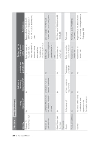 254 I The Puppet Masters
Delaware(1)
CommonLawTrust
NoNo–Settlorcancreatean
irrevocabletrust,
wherethesettlorisa
beneﬁciary,while
retainingvarious
interestsin,and
powersover,thetrust
DelawareCode,Title12,Ch.35,
§3556;QualiﬁedDispositionsin
TrustAct,12Del.C.§3570etseq.
(1997)
Delaware(2)
StatutoryTrust
CertiﬁcateofTrustmust
beﬁledwithSecretary
ofState
Onetrusteemustbe
residentinDelaware
NoSettlormaybe
beneﬁciary;anyperson
maybemanagerof
trust
DelawareCode,Title12,Ch.38
§§3801,3802,3806–7,3807,3852
Dubai,UnitedArab
Emirates
NoNoNoNorestrictionson
settlor’srole
DIFCTrustLawof2005,Articles23,
24,29,68
Trust(cont.)
CountryEntityregistered?Istherearesidency
requirement?
Fleeclauses
prohibited?
Settlorcanbeother
partiesinthetrust?
References
Florida,UnitedStatesNoNoNoNorestrictionson
settlor’srole
FloridaTrustCode,§§736.0401,
736.0409
GibraltarNo,unlesssettlorwants
tousespecialasset
protectionunder
bankruptcyordinance
NoNoNorestrictionson
settlor’srole
RegisteredTrustAct,§§3,8;Trustee
ActofGibraltar.TheRegisteredTrust
Ordinance1999
TABLEE.6Trusts(continued)
Country
Entity
registered?
Istherea
residency
requirement?
Fleeclauses
prohibited?
Settlorcanbe
otherparties
inthetrust?References
 