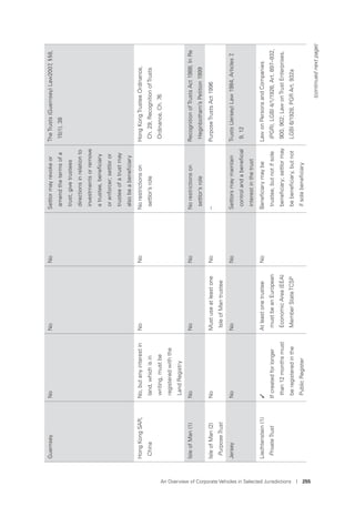 An Overview of Corporate Vehicles in Selected Jurisdictions I 255
GuernseyNoNoNoSettlormayrevokeor
amendthetermsofa
trust;givetrustees
directionsinrelationto
investmentsorremove
atrustee,beneﬁciary
orenforcer;settloror
trusteeofatrustmay
alsobeabeneﬁciary
TheTrusts(Guernsey)Law2007,§§8,
15(1),38
HongKongSAR,
China
No,butanyinterestin
land,whichisin
writing,mustbe
registeredwiththe
LandRegistry
NoNoNorestrictionson
settlor’srole
HongKongTrusteeOrdinance,
Ch.29;RecognitionofTrusts
Ordinance,Ch.76
IsleofMan(1)NoNoNoNorestrictionson
settlor’srole
RecognitionofTrustsAct1988;InRe
Heginbotham’sPetition1999
IsleofMan(2)
PurposeTrust
NoMustuseatleastone
IsleofMantrustee
No–PurposeTrustsAct1996
JerseyNoNoNoSettlorsmaymaintain
controlandabeneﬁcial
interestinthetrust
Trusts(Jersey)Law1984,Articles7,
9,12
Liechtenstein(1)
PrivateTrust
✓
Ifcreatedforlonger
than12monthsmust
beregisteredinthe
PublicRegister
Atleastonetrustee
mustbeanEuropean
EconomicArea(EEA)
MemberStateTCSP
NoBeneﬁciarymaybe
trustee,butnotifsole
beneﬁciary;settlormay
bebeneﬁciary,butnot
ifsolebeneﬁciary
LawonPersonsandCompanies
(PGR),LGBI4/1/1926,Art.897–932,
900,902;LawonTrustEnterprises,
LGBI6/1928,PGRArt.932a
(continuednextpage)
 