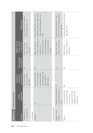 256 I The Puppet Masters
Liechtenstein(2)
–TrustEnterprise
✓Oneofthetrustees
mustbeaLiechten-
steinTCSP
NoSettlormayreserve
rightsinthetrust
instrument
LawonPersonsandCompanies
(PGR),Art.932a,§§1,7,49
Luxembourg
MauritiusNoMusthavelocalTCSP
servingasatrustee;
nonresidentSettlors
andbeneﬁciariesmay
applyforGBC1or
GBC2license
NoSettlormayalsobea
trustee,abeneﬁciary,a
protectororan
enforcer,butshallnot
bethesolebeneﬁciary
ofatrustofwhichhe
isasettlor
TrustsAct2001,§§4,8,19,23,27;
RegistrationDutyAct,1982andthe
TranscriptionandRegistrationAct
1982
NetherlandsAntilles
Nevada,United
States
Businesstrustsmustbe
ﬁledwithSecretaryof
State
NoNoSettlormaymaintain
powertoamendtrust
NevadaRevisedStatutes,Ch.88
(BusinessTrusts);NevadaRevised
Statutes,§63.160
NevisAllInternationalTrusts
andqualiﬁedforeign
Trustsmustbe
registeredwiththe
RegistrarofInterna-
tionalTrusts
NoNoSettlormaybea
protector,trustee,or
beneﬁciary
InternationalExemptTrustOrdinance
1994,§§9,37,47
TABLEE.6Trusts(continued)
Country
Entity
registered?
Istherea
residency
requirement?
Fleeclauses
prohibited?
Settlorcanbe
otherparties
inthetrust?References
 