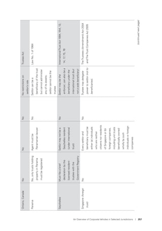 An Overview of Corporate Vehicles in Selected Jurisdictions I 257
Ontario,CanadaNoNoNoNorestrictionson
settlor’srole
TrusteeAct
PanamaNo,onlytrustsholding
propertyinPanama
mustberegistered
Agentmustbe
Panamanianlawyer
NoSettlorcanbea
beneﬁciaryofthetrust
butcannotadminister
anyofitsassets;
settlorcannotbethe
trustee
LawNo.1of1984
SeychellesMustﬁleabrief
declarationbythe
licensedresident
trusteewiththe
GovernmentRegistry
Settlormaynotbea
Seychellesresident
(underinternational
trust)
NoSettlormaybethe
enforcer;canalsobea
beneﬁciaryunderthe
internationaltrust(but
notasolebeneﬁciary)
InternationalTrustAct1994,§§4,13,
14,17,75,76
Singapore(foreign
trust)
NoEverysettlorand
beneﬁciarymustbe
either(a)individuals
whoareneither
citizensnorresidents
ofSingaporeor(b)
foreigncompanies,
includingunittrusts
beneﬁciallyowned
whollybysuch
individualsorforeign
companies
NoTrusteemaydelegate
powertosettlor(notto
beneﬁciaries).
TheTrustees(Amendment)Act2004
andTheTrustCompaniesAct2005
(continuednextpage)
 