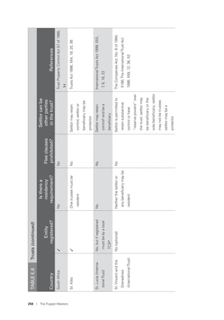 258 I The Puppet Masters
SouthAfrica✓NoNoTrustPropertyControlAct57of1988,
§4
St.Kitts✓Onetrusteemustbe
resident
NoSettlormayretain
control;settloror
beneﬁciarymaybe
protector
TrustsAct1996,§§4,19,25,95
St.Lucia(Interna-
tionalTrust)
No,butifregistered
mustbebyalocal
TCSP
NoNoSettlormayretain
controlaandbea
beneﬁciary
InternationalTrustsAct1999,§§3,
7,9,19,22
St.Vincentandthe
Grenadines
(InternationalTrust)
No(optional)Neitherthesettloror
anybeneﬁciarymaybe
resident
NoSettlorispermittedto
retainsubstantive
controlorhave
“reservepowers”over
thetrust;settlormay
bebeneﬁciaryorthe
solebeneﬁciary;settlor
maynotbetrustee;
settlormaybea
protector
TheCompaniesAct,No.8of1994,
§186;TheInternationalTrustAct
1996,§§9,12,36,52
TABLEE.6Trusts(continued)
Country
Entity
registered?
Istherea
residency
requirement?
Fleeclauses
prohibited?
Settlorcanbe
otherparties
inthetrust?References
 
