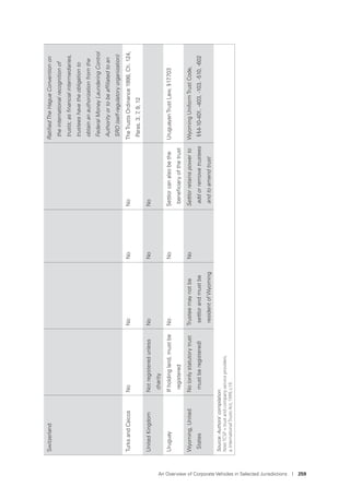 An Overview of Corporate Vehicles in Selected Jurisdictions I 259
SwitzerlandRatiﬁedTheHagueConventionon
theinternationalrecognitionof
trusts;asﬁnancialintermediaries,
trusteeshavetheobligationto
obtainanauthorizationfromthe
FederalMoneyLaunderingControl
Authorityortobeafﬁliatedtoan
SRO(self-regulatoryorganization)
TurksandCaicosNoNoNoNoTheTrustsOrdinance1998,Ch.124,
Paras.3,7,9,12
UnitedKingdomNotregisteredunless
charity
NoNoNo
UruguayIfholdingland,mustbe
registered
NoNoSettlorcanalsobethe
beneﬁciaryofthetrust
UruguayanTrustLaw,§17.703
Wyoming,United
States
No(onlystatutorytrust
mustberegistered)
Trusteemaynotbe
settlorandmustbe
residentofWyoming
NoSettlorretainspowerto
addorremovetrustees
andtoamendtrust
WyomingUniformTrustCode,
§§4-10-401,-403,-103,-510,-602
Source:Authors’compilation.
Note:TCSP=trustandcompanyserviceproviders.
a.InternationalTrustsAct,1999,s.19.
 