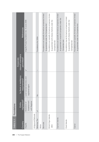 260 I The Puppet Masters
TABLEE.7Foundations
Country
Entity
registered?
Istherearesidency
requirement?
Corporate
councilmembers
permitted?References
AnguillaDeclarationof
Establishment
withRegistrar
Locallicensedsecretaryand
registeredagent
✓AnguillaPrivateFoundationAct,13June2008
AntiguaandBarbuda
Bahamas,The✓No–FoundationsAct2004
Belize
BermudaFoundationsaretypicallyformedascompanieslimited
byguaranteeundertheCompaniesAct
BritishVirginIslands
(BVI)
Foundationsaretypicallyformedascompanieslimited
byguarantee(withshares–Hybrid)underthe
CompaniesAct
CaymanIslandsFoundationsaretypicallyformedascompanieslimited
byguaranteeornonproﬁtcompaniesunderthe
CompaniesLaw
CookIslandsFoundationsmaybeformedascompanieslimited
byguarantee(withshares–Hybrid)underthe
CompaniesAct
CyprusFoundationsaretypicallyformedascompanieslimited
byguaranteeundertheCompaniesAct
 
