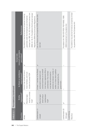 262 I The Puppet Masters
TABLEE.7Foundations(continued)
Country
Entity
registered?
Istherearesidency
requirement?
Corporate
councilmembers
permitted?References
Jersey✓
Mustberegis-
teredbyaJersey
TCSP
Councilmayconsistofoneor
moremembers,andmust
includeoneJerseyTCSP
✓Foundationsmaybeformedascompanieslimitedby
guaranteeundertheCompaniesLawCompanies
(Jersey)Law1991,Art.3G;Foundations(Jersey)Law
2009,Art.18,21;Foundations(Continuance)(Jersey)
Regulations2009(theContinuanceRegulations)
Liechtenstein(1)
Anstalt
✓
Mustberegis-
teredusinga
Liechtenstein
TCSP
Atleast1memberoftheBoard,
authorizedtorepresentand
conductbusinessonitsbehalf
musthavearegisteredofﬁcein
Liechtenstein.Thismember
mustalsobeauthorizedto
practiceasalawyer,trustee,or
auditor,orhaveotherqualiﬁca-
tionsrecognizedbythe
government.
✓LawonPersonsandCompanies(PGR),Articles534,
537,541
Liechtenstein(2)
Stifungen
✓––Foundation(Art.552–570PGR);PGR§§552,1926;
2009AmendmenttoFoundationAct
Luxembourg
MauritiusFoundationsmayalsobeformedascompanieslimited
byguaranteeundertheCompaniesAct
 