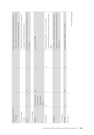 An Overview of Corporate Vehicles in Selected Jurisdictions I 263
NetherlandsAntilles
(Stichting)
Mustberegistered;musthaveatleastoneresident
director;maynotbeformedforcommercialbusiness,
butmaybeusedforassetmanagement
Nevada,United
States
Publicfoundationandnonproﬁttaxstatusappliedfor
throughtheInternalRevenueService
Nevis✓No✓NevisMultiformFoundationOrdinance2004,ss.3,10,
11,17,62
Ontario,Canada
PanamaChartermustbe
ﬁledwiththe
PublicRegistry
Ofﬁce
No✓LawNo.25of1995
Seychelles✓–✓FoundationAct2009,ss.3,2,7,21,27,32,83;
InternationalBusinessCompanies(Amendment)Act
2009
SingaporeFoundationsmaybeformedascompanieslimitedby
guaranteeundertheCompaniesAct(CompaniesAct,
Ch.50,s.17).
SouthAfrica
St.Kitts✓No✓FoundationsAct2003,ss.3,12,20,64
St.Lucia
(continuednextpage)
 