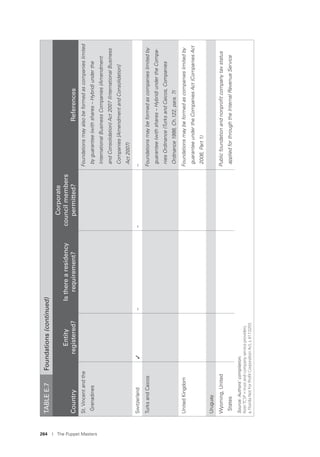 264 I The Puppet Masters
St.Vincentandthe
Grenadines
Foundationsmayalsobeformedascompanieslimited
byguarantee(withshares–Hybrid)underthe
InternationalBusinessCompanies(Amendment
andConsolidation)Act2007(InternationalBusiness
Companies[AmendmentandConsolidation]
Act2007)
Switzerland✓–––
TurksandCaicosFoundationsmaybeformedascompanieslimitedby
guarantee(withshares–Hybrid)undertheCompa-
niesOrdinance(TurksandCaicos,Companies
Ordinance1998,Ch.122,para.7)
UnitedKingdomFoundationsmaybeformedascompanieslimitedby
guaranteeundertheCompaniesAct(CompaniesAct
2006,Part1)
Uruguay
Wyoming,United
States
Publicfoundationandnonproﬁtcompanytaxstatus
appliedforthroughtheInternalRevenueService
Source:Authors’compilation.
Note:TCSP=trustandcompanyserviceproviders.
a.FloridaNotForProﬁtCorporationAct,s.617.0203.
TABLEE.7Foundations(continued)
Country
Entity
registered?
Istherearesidency
requirement?
Corporate
councilmembers
permitted?References
 