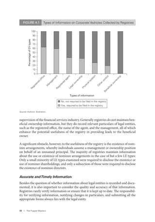 72 I The Puppet Masters
supervision of the financial services industry. Generally registries do not maintain ben-
eficial ownership information, but they do record relevant particulars of legal entities,
such as the registered office, the name of the agent, and the management, all of which
enhance the potential usefulness of the registry in providing leads to the beneficial
owner.
A significant obstacle, however, to the usefulness of the registry is the existence of nom-
inee arrangements, whereby individuals assume a management or ownership position
on behalf of an unnamed principal. The majority of registries maintain information
about the use or existence of nominee arrangements in the case of but a few LE types:
Only a small minority of LE types examined were required to disclose the existence or
use of nominee shareholdings, and only a subsection of those were required to disclose
the existence of nominee directors.
Accurate andTimely Information
Besides the question of whether information about legal entities is recorded and docu-
mented, it is also important to consider the quality and accuracy of that information.
Registries rarely verify information or ensure that it is kept up to date. The responsibil-
ity for verifying information, notifying changes in particulars, and submitting all the
appropriate forms always lies with the legal entity.
0
10
20
30
40
50
60
70
80
90
100Registered
office
M
anagem
entRegistered
agentLegalow
nership
Physicallocation
O
thercontrol
Beneficialow
nership
Types of information
PercentageofCVtypes
No, not required to be filed in the registry
Yes, required to be filed in the registry
FIGURE 4.1 Types of Information on Corporate Vechicles Collected by Registries
Source: Authors’ illustration.
 