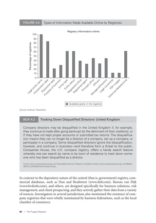 80 I The Puppet Masters
100
Registry information online
90
80
70
60
Percentageofregistries
50
40
30
20
10
0
Legalentity
nam
e
Incorporation
date
D
issolution
date
Purpose
ofbusinessEntity
type
Entity
status
Registered
office
Registered
agent
PrincipalofficeO
fficers
M
anagers/D
irectors
Legalow
nership
PD
F
im
ages
H
istoricaldates/archive
Available gratis in the registry
FIGURE 4.5 Types of Information Made Available Online by Registries
Source: Authors’ illustration.
BOX 4.2 Tracking Down Disqualiﬁed Directors: United Kingdom
Company directors may be disqualiﬁed in the United Kingdom if, for example,
they continue to trade after going bankrupt (to the detriment of their creditors), or
if they have not kept proper accounts or submitted tax returns. The disqualiﬁca-
tion means they can no longer be a director of a company, set up a company, or
participate in a company. Some disqualiﬁed directors ignore the disqualiﬁcation,
however, and continue in business—and therefore form a threat to the public.
Companies House, the U.K. company registry, offers a handy search feature
whereby one can search by name or by town of residence to track down some-
one who has been disqualiﬁed as a director.
Source: www.companieshouse.gov.uk;“Disqualiﬁed Directors Register,”available at http://wck2.companieshouse.gov.uk/98864a
4843Oc353f0286633918c43a0c/dirsec.
In contrast to the depository nature of the central (that is, government) registry, com-
mercial databases, such as Dun and Bradstreet (www.dnb.com), Bureau van Dijk
(www.bvdinfo.com), and others, are designed specifically for business solutions, risk
management, and client prospecting, and they actively gather their data from a variety
of sources. Investigators in several jurisdictions also mentioned the existence of com-
pany registries that were wholly maintained by business federations, such as the local
chamber of commerce.
 
