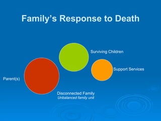 Family’s Response to Death Support Services Disconnected Family Unbalanced family unit Parent(s) Surviving Children 