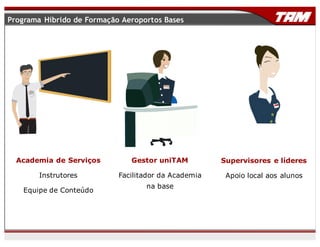Academia de Serviços
Instrutores
Equipe de Conteúdo
Gestor uniTAM
Facilitador da Academia
na base
Supervisores e líderes
Apoio local aos alunos
Programa Híbrido de Formação Aeroportos Bases
 