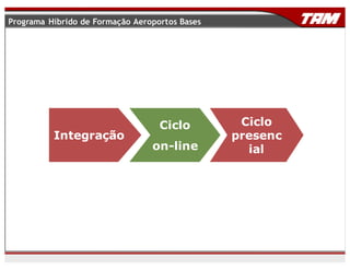 Integração
Ciclo
on-line
Ciclo
presenc
ial
Programa Híbrido de Formação Aeroportos Bases
 