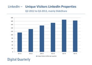 LinkedIn – Unique Visitors LinkedIn Properties
Q2-2012 to Q3-2013, mainly SlideShare
200
180
160
140
120
100
80
60
40
20
0
Q2-12

Q3-12

Q4-12

Q1-13

Unique Visitors (million per quarter)

Q2-13

Q3-13

 