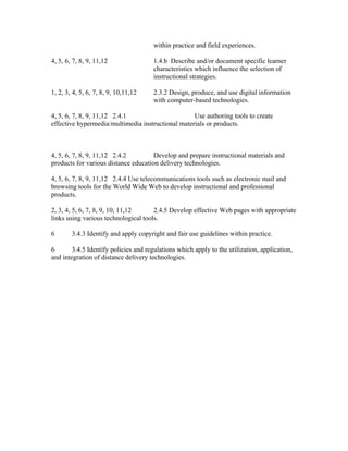 within practice and field experiences.

4, 5, 6, 7, 8, 9, 11,12                1.4.b Describe and/or document specific learner
                                       characteristics which influence the selection of
                                       instructional strategies.

1, 2, 3, 4, 5, 6, 7, 8, 9, 10,11,12    2.3.2 Design, produce, and use digital information
                                       with computer-based technologies.

4, 5, 6, 7, 8, 9, 11,12 2.4.1                      Use authoring tools to create
effective hypermedia/multimedia instructional materials or products.



4, 5, 6, 7, 8, 9, 11,12 2.4.2         Develop and prepare instructional materials and
products for various distance education delivery technologies.

4, 5, 6, 7, 8, 9, 11,12 2.4.4 Use telecommunications tools such as electronic mail and
browsing tools for the World Wide Web to develop instructional and professional
products.

2, 3, 4, 5, 6, 7, 8, 9, 10, 11,12     2.4.5 Develop effective Web pages with appropriate
links using various technological tools.

6       3.4.3 Identify and apply copyright and fair use guidelines within practice.

6       3.4.5 Identify policies and regulations which apply to the utilization, application,
and integration of distance delivery technologies.
 