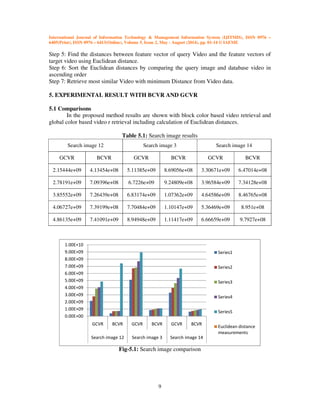 International Journal of Information Technology & Management Information System (IJITMIS), ISSN 0976 –
6405(Print), ISSN 0976 – 6413(Online), Volume 5, Issue 2, May - August (2014), pp. 01-14 © IAEME
9
Step 5: Find the distances between feature vector of query Video and the feature vectors of
target video using Euclidean distance.
Step 6: Sort the Euclidean distances by comparing the query image and database video in
ascending order
Step 7: Retrieve most similar Video with minimum Distance from Video data.
5. EXPERIMENTAL RESULT WITH BCVR AND GCVR
5.1 Comparisons
In the proposed method results are shown with block color based video retrieval and
global color based video r retrieval including calculation of Euclidean distances.
Table 5.1: Search image results
Search image 12 Search image 3 Search image 14
GCVR BCVR GCVR BCVR GCVR BCVR
2.15444e+09 4.13454e+08 5.11385e+09 8.69056e+08 3.30671e+09 6.47014e+08
2.78191e+09 7.09396e+08 6.7226e+09 9.24809e+08 3.96584e+09 7.34128e+08
3.85552e+09 7.26439e+08 6.83174e+09 1.07362e+09 4.64586e+09 8.46765e+08
4.06727e+09 7.39199e+08 7.70484e+09 1.10147e+09 5.36469e+09 8.951e+08
4.86135e+09 7.41091e+09 8.94948e+09 1.11417e+09 6.66659e+09 9.7927e+08
Fig-5.1: Search image comparison
0.00E+00
1.00E+09
2.00E+09
3.00E+09
4.00E+09
5.00E+09
6.00E+09
7.00E+09
8.00E+09
9.00E+09
1.00E+10
GCVR BCVR GCVR BCVR GCVR BCVR
Search image 12 Search image 3 Search image 14
Series1
Series2
Series3
Series4
Series5
Euclidean distance
measurements
 
