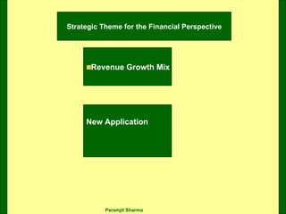 Strategic Theme for the Financial Perspective Revenue Growth Mix New Application 