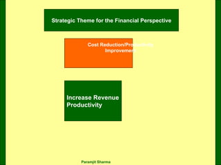 Strategic Theme for the Financial Perspective Cost Reduction/Productivity Improvement Increase Revenue Productivity 