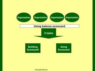 Organization Using balance scorecard 2 tasks Building Scorecard Using Scorecard Organization Organization Organization 