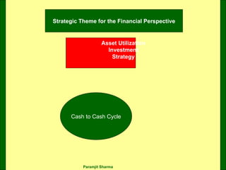 Strategic Theme for the Financial Perspective Asset Utilization Investment Strategy Cash to Cash Cycle 