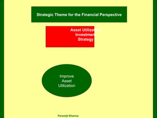 Strategic Theme for the Financial Perspective Asset Utilization Investment Strategy Improve Asset Utilization 