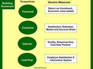 Building Scorecard Financial Customer Internal Learning Return on Investment,  Economic value Added Satisfaction, Retention, Market and Account Share Quality, Response time, Cost New Product  Employee Satisfaction & Information System Perspectives Generic Measures 