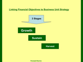Linking Financial Objectives to Business Unit Strategy 3 Stages Growth Sustain Harvest 