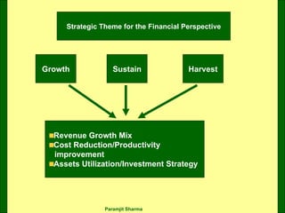 Strategic Theme for the Financial Perspective Growth Sustain Harvest Revenue Growth Mix Cost Reduction/Productivity  improvement Assets Utilization/Investment Strategy 
