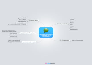 Segun el Canla
                                         Segun el Objetivo                                                                                     Contexto
                                                               Comunicacion Afectiva                                                           Emisor
                                        Segun la Audiencia
                                De acuerdo a la dicotomia                                                                                      Mensaje
                                                                                                                  Proceso de Comunicacion
               De acuerdo con el significado y significante                                                                                    Canal
                                                                                                                                               Receptor
                                                                                                                                               Codigo
                                                                                                                                               Retroalimentacion
Son barreas que representan la
perdida parcial o total del mensaje :
                   Ruido Semantico        Entropia o Ruidos de la Comunicacion
                                                                                       Naturaleza,Condiciones y
                Ruido de Influencia                                                       Finalidades fde la
                   Ruidos Tecnicos                                                          Comunicacion


               Cuando la idea es trasmitida                                                                             Que es Comunicacion?      Poner en Comun una Idea.
               correctamente del emisor al
               Receptor                           Cuando existe la Comunicacion
 