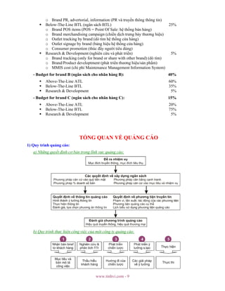 www.tinhvi.com - 9
o Brand PR, advertorial, information (PR và truyền thông thông tin)
Below-The-Line BTL (ngân sách BTL) 25%
o Brand POS items (POS = Point Of Sale: hệ thống bán hàng)
o Brand merchandising campaign (chiến dịch trưng bày thương hiệu)
o Outlet tracking by brand (dò tìm hệ thống cửa hàng)
o Outlet signage by brand (bảng hiệu hệ thống cửa hàng)
o Consumer promotion (thúc đẩy người tiêu dùng)
Research & Development (nghiên cứu và phát triển) 5%
o Brand tracking (only for brand or share with other brand) (dò tìm)
o Brand/Product developtment (phát triển thương hiệu/sản phẩm)
o MMIS cost (chi phí Maintenance Management Information System)
- Budget for brand B (ngân sách cho nhãn hàng B): 40%
Above-The-Line ATL 60%
Below-The-Line BTL 35%
Research & Development 5%
- Budget for brand C (ngân sách cho nhãn hàng C): 15%
Above-The-Line ATL 20%
Below-The-Line BTL 75%
Research & Development 5%
TỔNG QUAN VỀ QUẢNG CÁO
1) Quy trình quảng cáo:
a) Những quyết định cơ bản trong lĩnh vực quảng cáo:
b) Quy trình thực hiện công việc của một công ty quảng cáo:
 